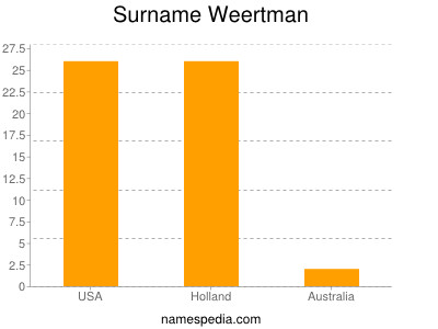 Familiennamen Weertman