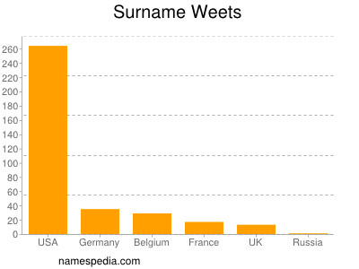 Surname Weets