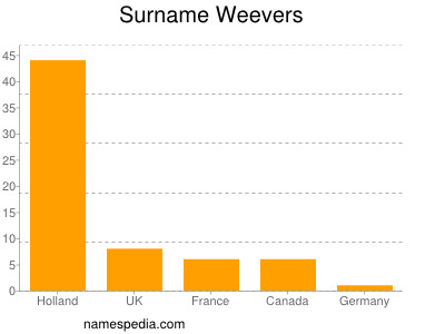 Familiennamen Weevers