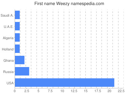 Vornamen Weezy