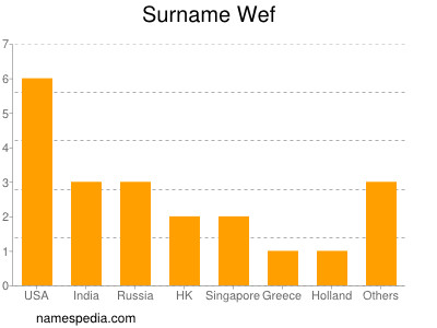 Surname Wef