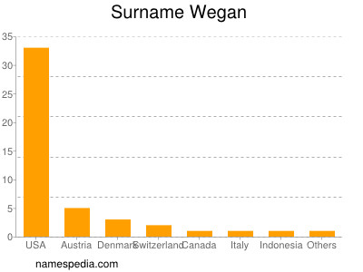 Surname Wegan