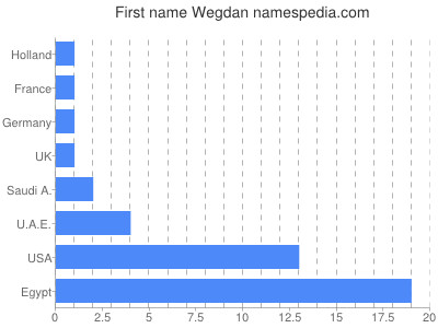 Vornamen Wegdan