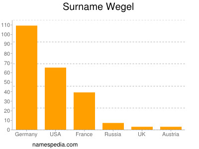 Familiennamen Wegel