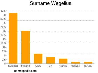 Familiennamen Wegelius
