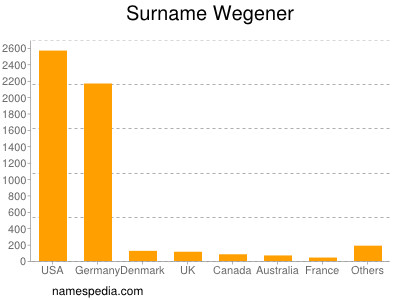 Familiennamen Wegener