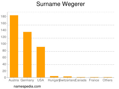 Familiennamen Wegerer