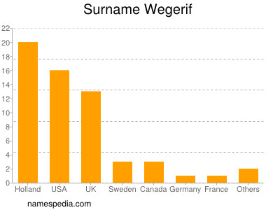 Familiennamen Wegerif