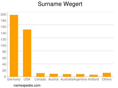 Familiennamen Wegert