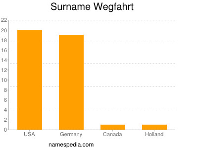 Surname Wegfahrt