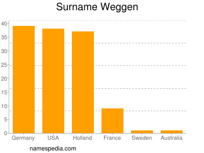 Familiennamen Weggen