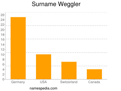 Familiennamen Weggler