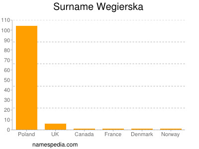 Familiennamen Wegierska