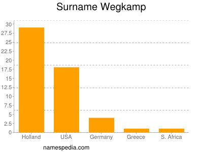 Familiennamen Wegkamp