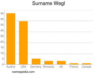 Familiennamen Wegl