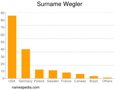 Familiennamen Wegler