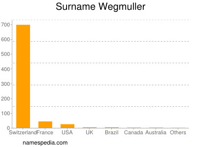 Familiennamen Wegmuller