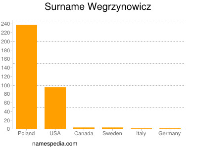 nom Wegrzynowicz