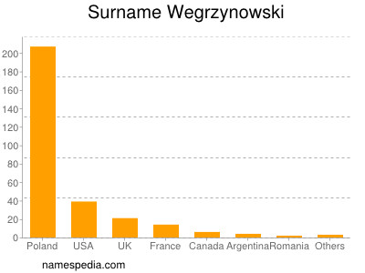 Familiennamen Wegrzynowski