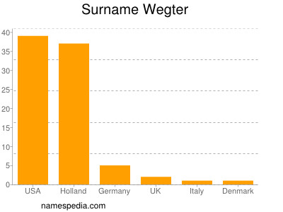 Familiennamen Wegter