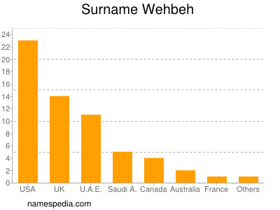 Familiennamen Wehbeh