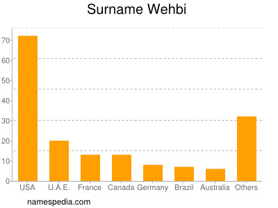 Familiennamen Wehbi