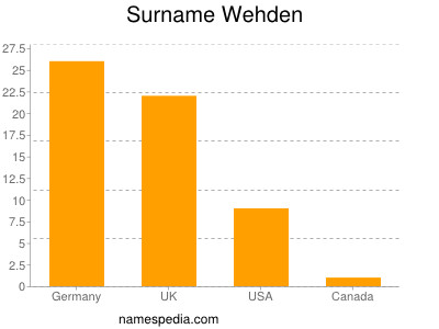 Familiennamen Wehden