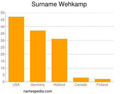 Familiennamen Wehkamp
