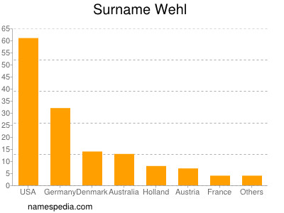 nom Wehl