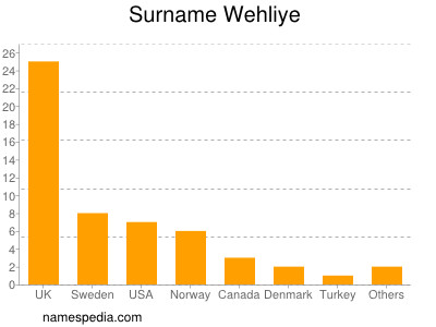 Surname Wehliye