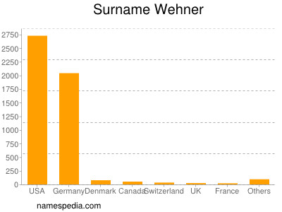 Surname Wehner