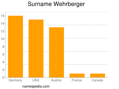 Familiennamen Wehrberger