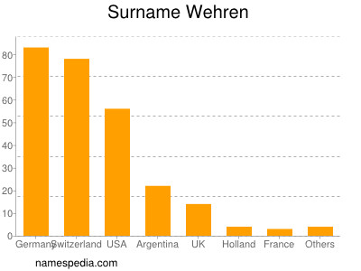 Surname Wehren