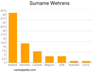 Familiennamen Wehrens