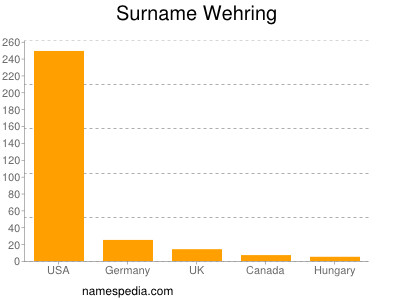 Familiennamen Wehring