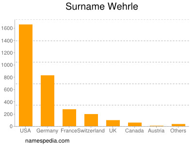 nom Wehrle