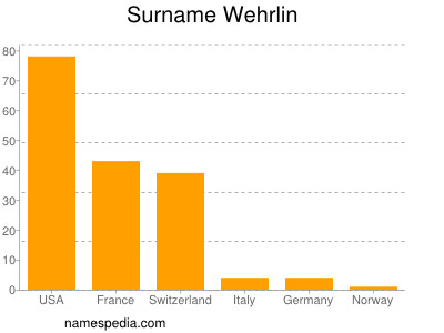 Familiennamen Wehrlin