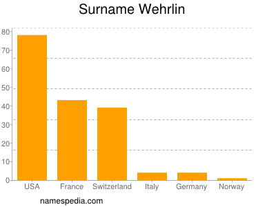 nom Wehrlin