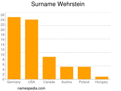 Familiennamen Wehrstein