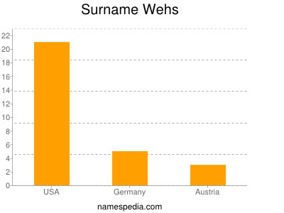 Surname Wehs