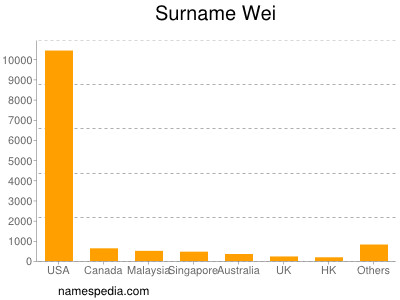 Surname Wei
