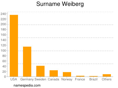 Familiennamen Weiberg