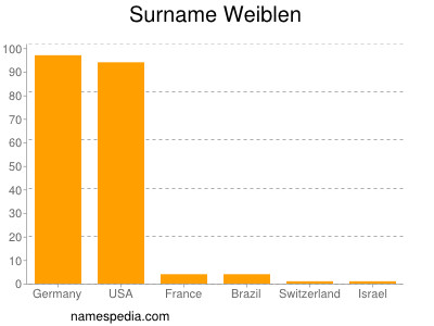 Familiennamen Weiblen