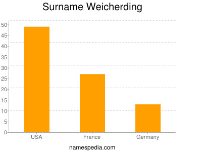 Familiennamen Weicherding