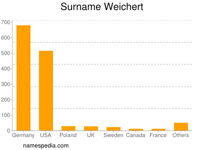 Familiennamen Weichert