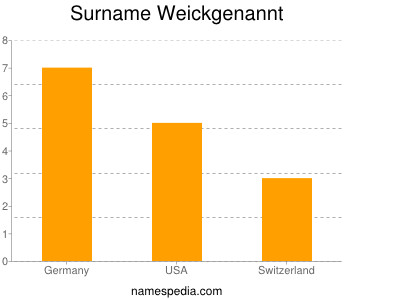 Familiennamen Weickgenannt