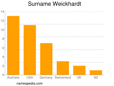 Familiennamen Weickhardt