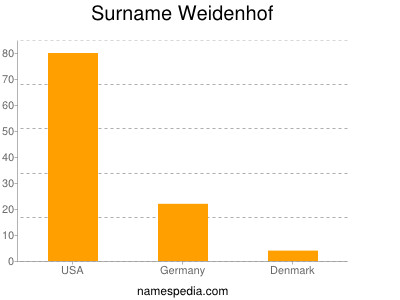 nom Weidenhof