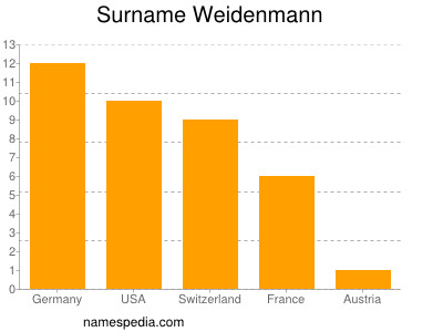 Familiennamen Weidenmann