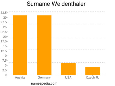 Surname Weidenthaler